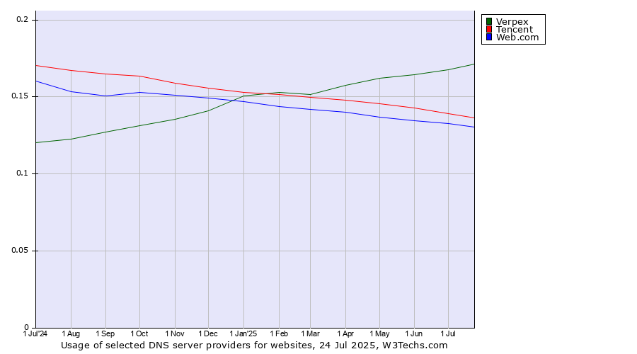 Historical trends in the usage of Verpex vs. Tencent vs. Web.com