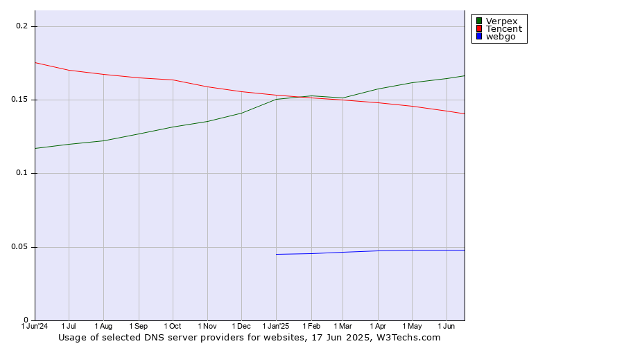 Historical trends in the usage of Verpex vs. Tencent vs. webgo