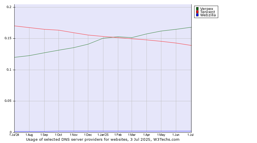 Historical trends in the usage of Verpex vs. Tencent vs. Webzilla