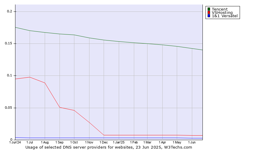 Historical trends in the usage of Tencent vs. VSHosting vs. 1&1 Versatel