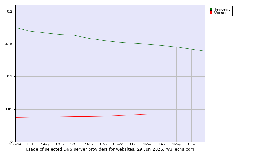 Historical trends in the usage of Tencent vs. Versio