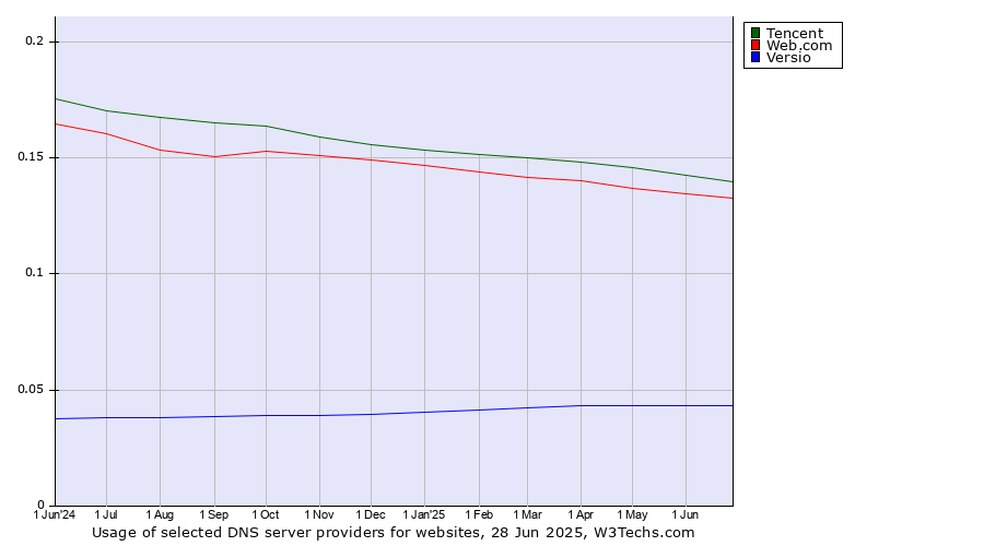 Historical trends in the usage of Tencent vs. Web.com vs. Versio