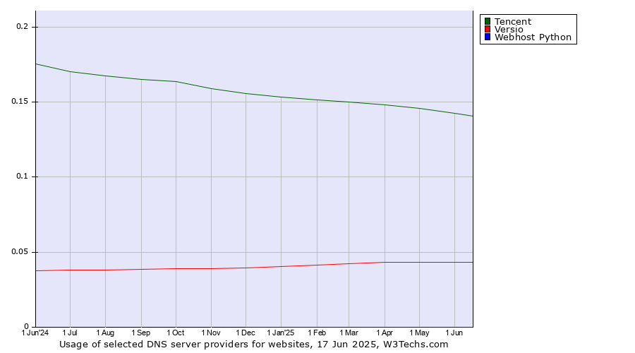 Historical trends in the usage of Tencent vs. Versio vs. Webhost Python