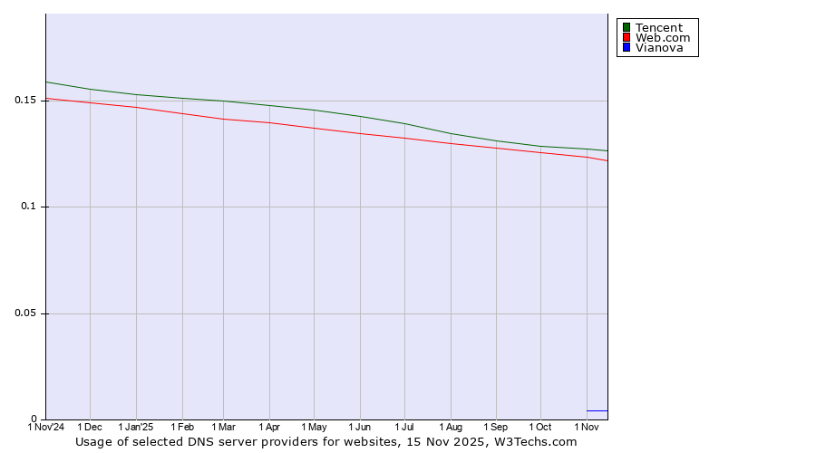 Historical trends in the usage of Tencent vs. Web.com vs. Vianova
