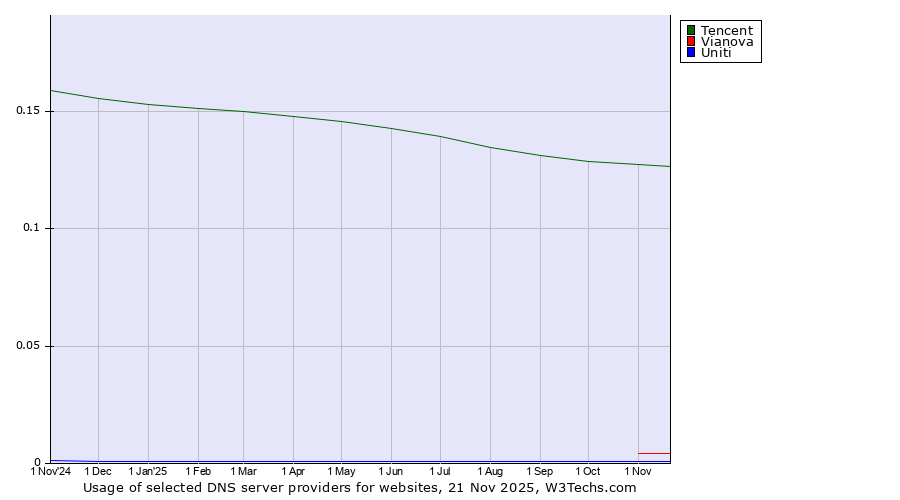 Historical trends in the usage of Tencent vs. Vianova vs. Uniti