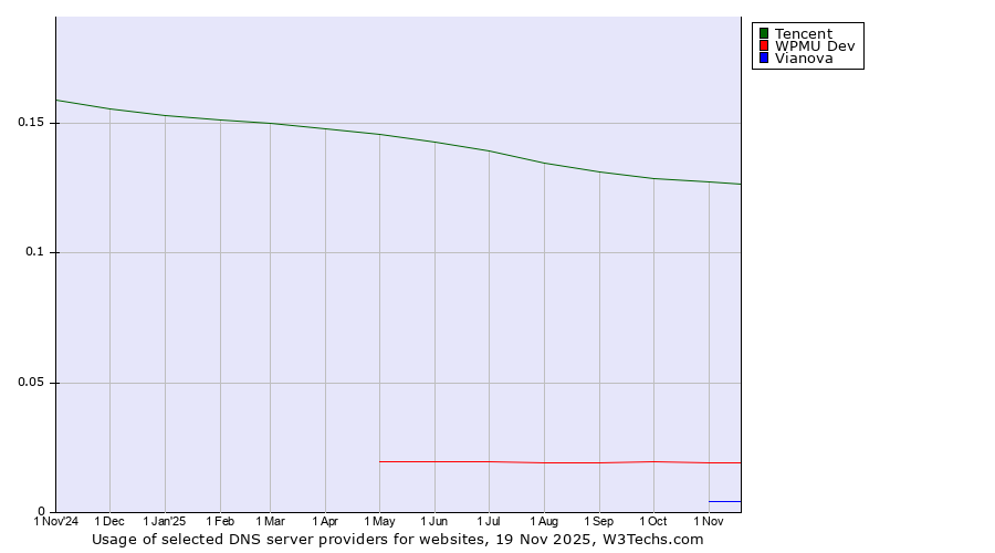 Historical trends in the usage of Tencent vs. WPMU Dev vs. Vianova