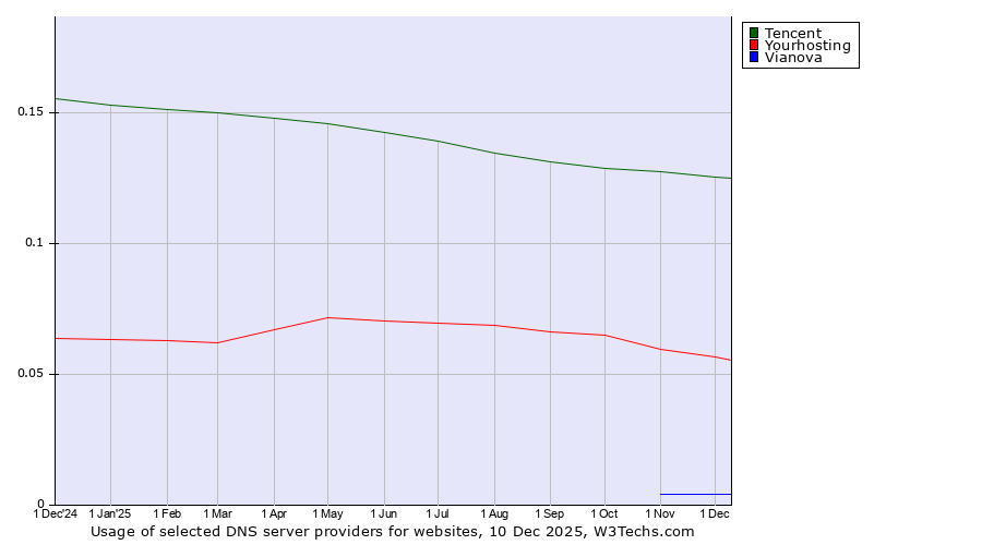 Historical trends in the usage of Tencent vs. Yourhosting vs. Vianova