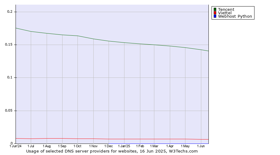 Historical trends in the usage of Tencent vs. Viettel vs. Webhost Python