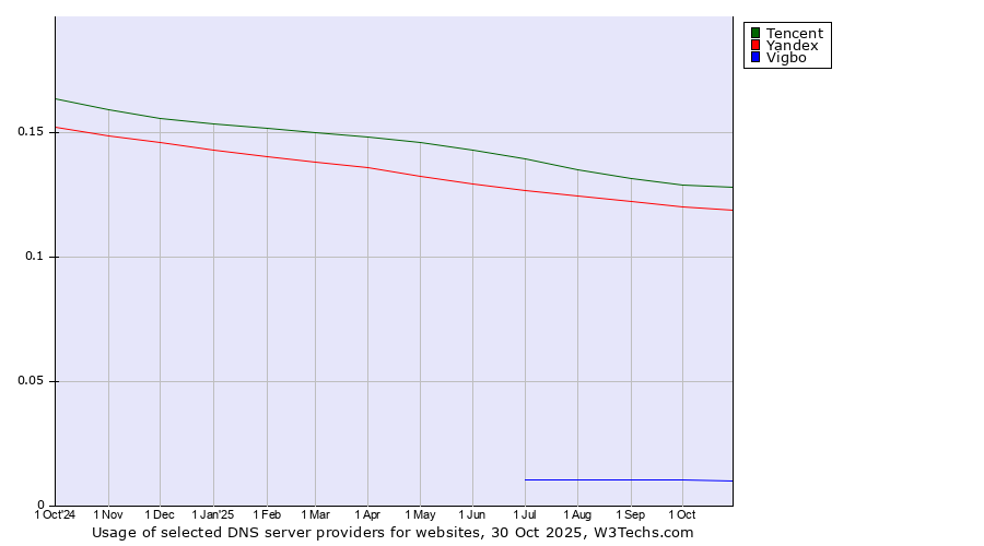 Historical trends in the usage of Tencent vs. Yandex vs. Vigbo