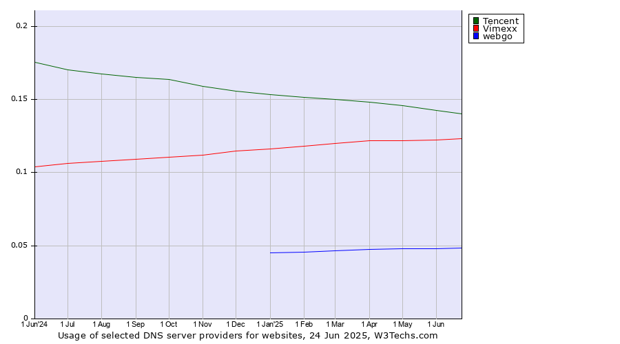 Historical trends in the usage of Tencent vs. Vimexx vs. webgo