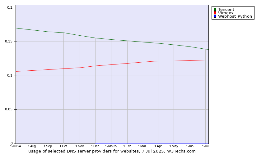 Historical trends in the usage of Tencent vs. Vimexx vs. Webhost Python
