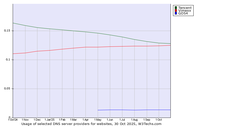 Historical trends in the usage of Tencent vs. Vimexx vs. GO54