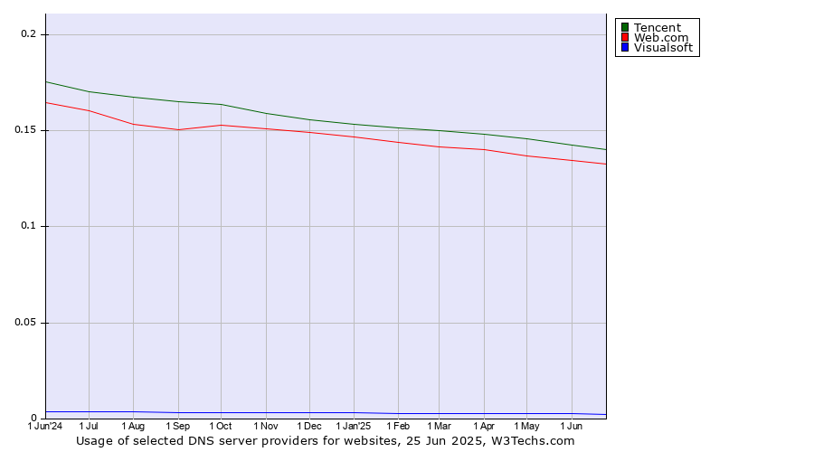 Historical trends in the usage of Tencent vs. Web.com vs. Visualsoft