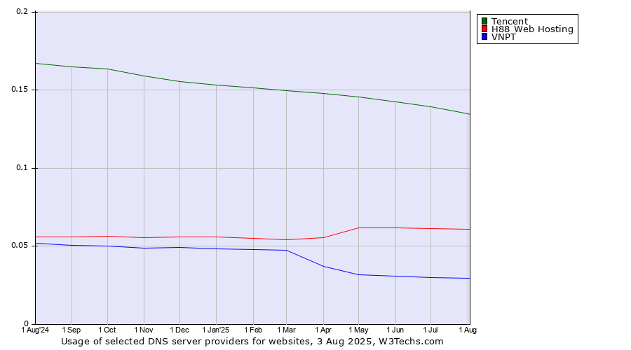 Historical trends in the usage of Tencent vs. H88 Web Hosting vs. VNPT