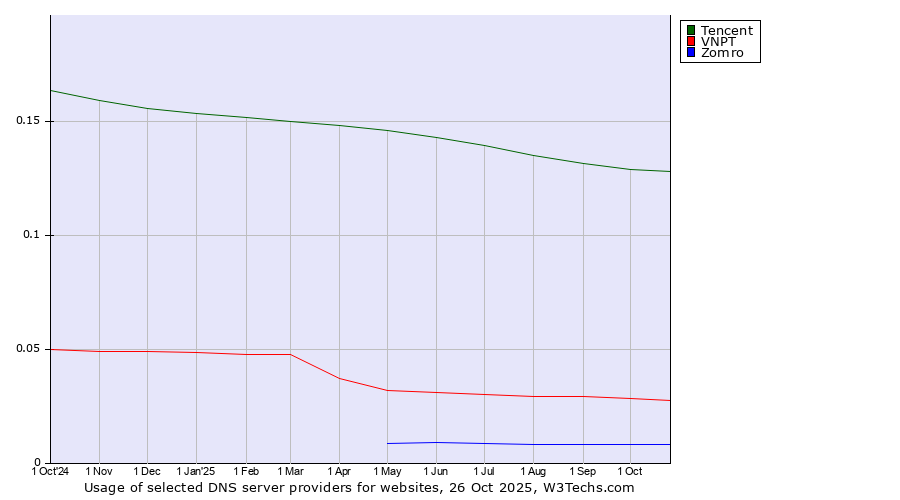 Historical trends in the usage of Tencent vs. VNPT vs. Zomro