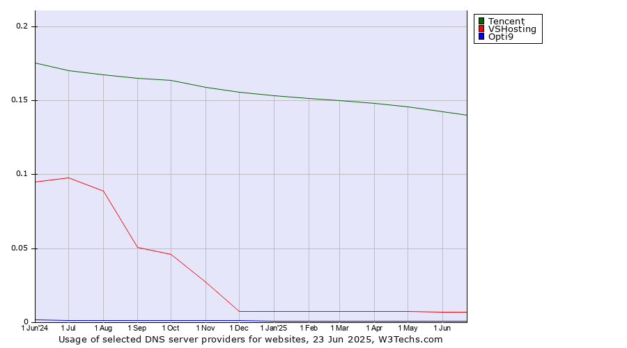 Historical trends in the usage of Tencent vs. VSHosting vs. Opti9