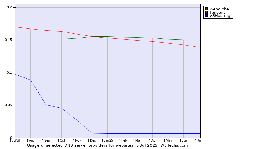 Historical trends in the usage of Webglobe vs. Tencent vs. VSHosting