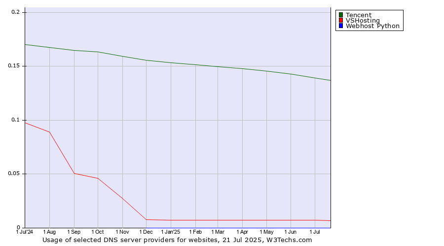 Historical trends in the usage of Tencent vs. VSHosting vs. Webhost Python