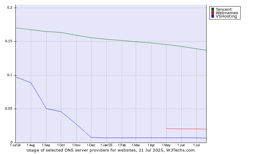 Historical trends in the usage of Tencent vs. Webnames vs. VSHosting