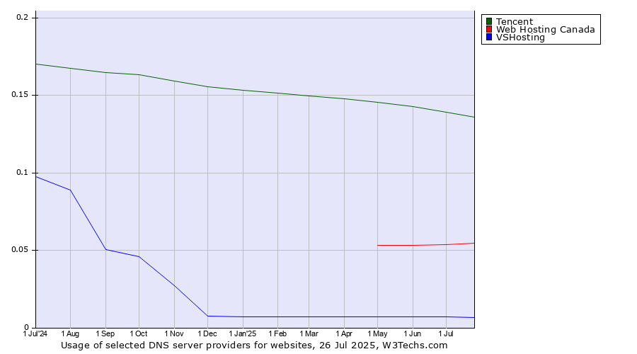 Historical trends in the usage of Tencent vs. Web Hosting Canada vs. VSHosting