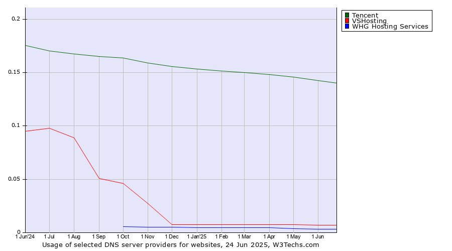 Historical trends in the usage of Tencent vs. VSHosting vs. WHG Hosting Services