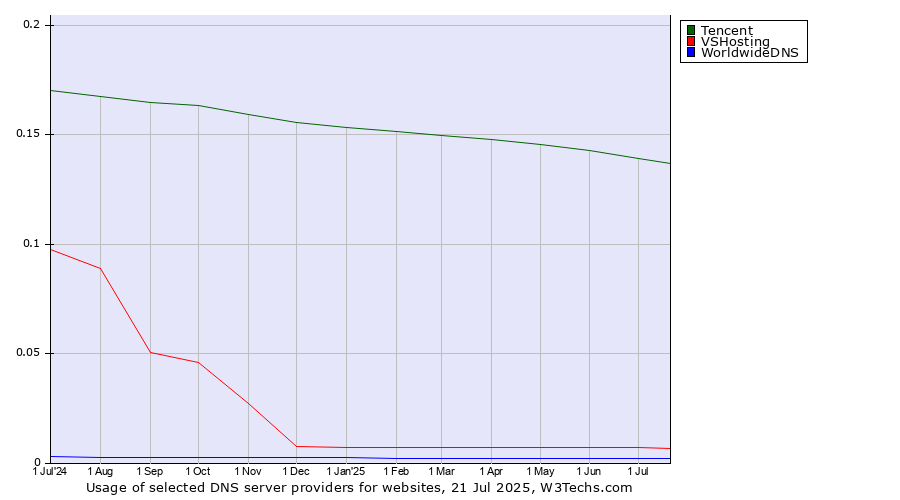 Historical trends in the usage of Tencent vs. VSHosting vs. WorldwideDNS