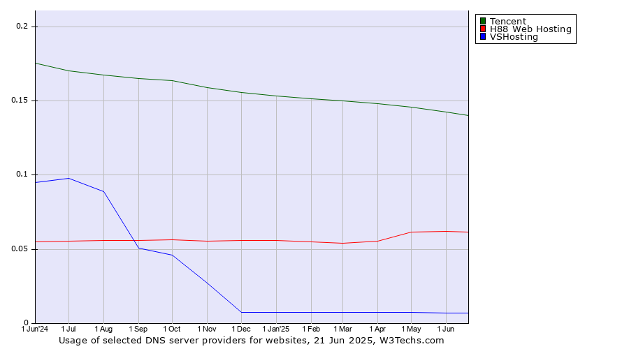 Historical trends in the usage of Tencent vs. H88 Web Hosting vs. VSHosting