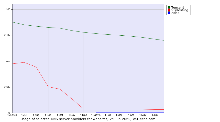 Historical trends in the usage of Tencent vs. VSHosting vs. Zoho