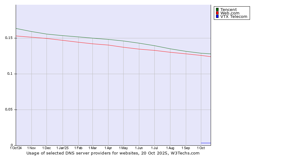Historical trends in the usage of Tencent vs. Web.com vs. VTX Telecom