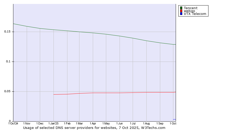 Historical trends in the usage of Tencent vs. webgo vs. VTX Telecom