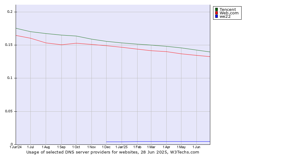 Historical trends in the usage of Tencent vs. Web.com vs. we22