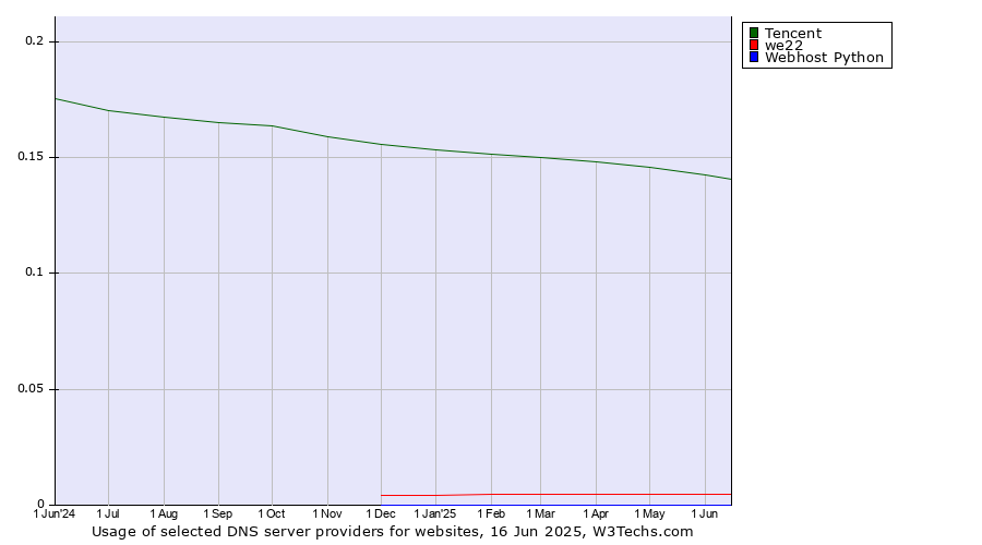 Historical trends in the usage of Tencent vs. we22 vs. Webhost Python