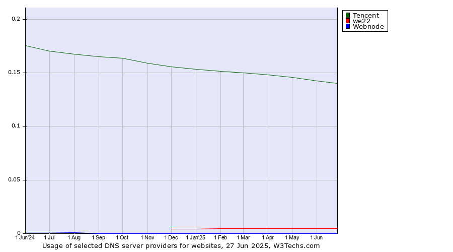 Historical trends in the usage of Tencent vs. we22 vs. Webnode