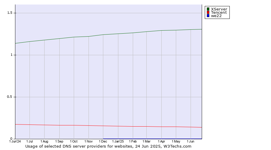 Historical trends in the usage of XServer vs. Tencent vs. we22
