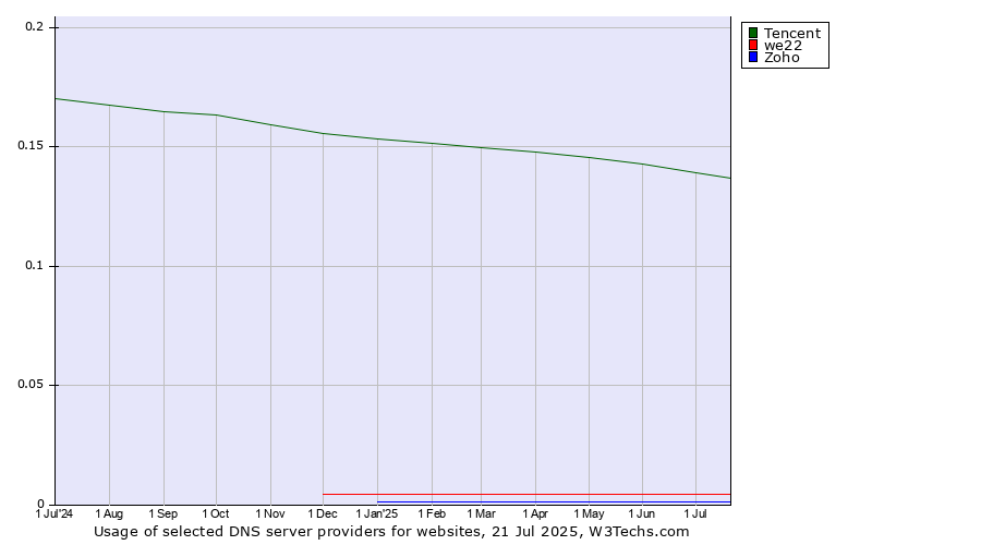 Historical trends in the usage of Tencent vs. we22 vs. Zoho
