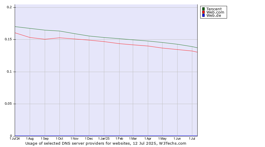 Historical trends in the usage of Tencent vs. Web.com vs. Web.de