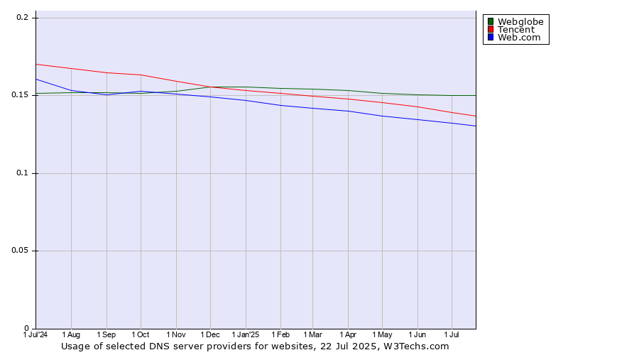 Historical trends in the usage of Webglobe vs. Tencent vs. Web.com
