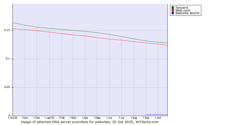Historical trends in the usage of Tencent vs. Web.com vs. Website World