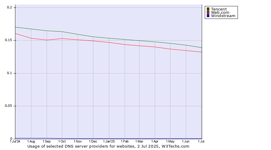 Historical trends in the usage of Tencent vs. Web.com vs. Windstream