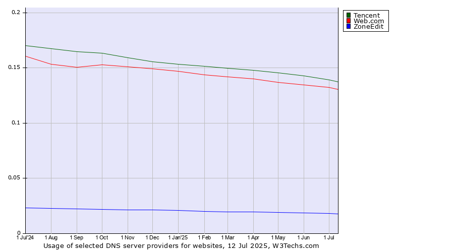 Historical trends in the usage of Tencent vs. Web.com vs. ZoneEdit