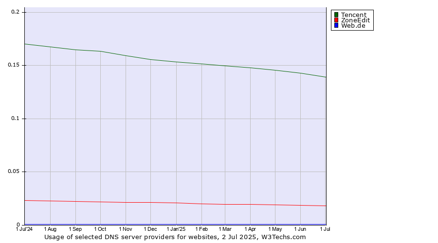 Historical trends in the usage of Tencent vs. ZoneEdit vs. Web.de