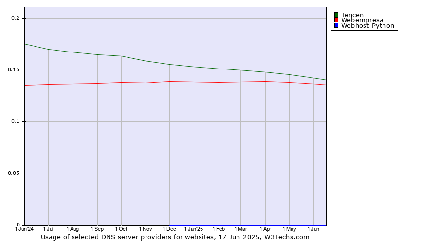 Historical trends in the usage of Tencent vs. Webempresa vs. Webhost Python