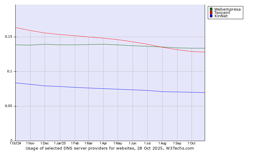 Historical trends in the usage of Webempresa vs. Tencent vs. XinNet