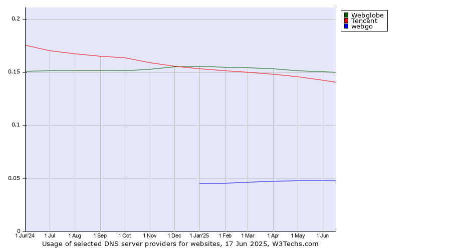 Historical trends in the usage of Webglobe vs. Tencent vs. webgo