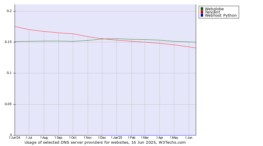 Historical trends in the usage of Webglobe vs. Tencent vs. Webhost Python