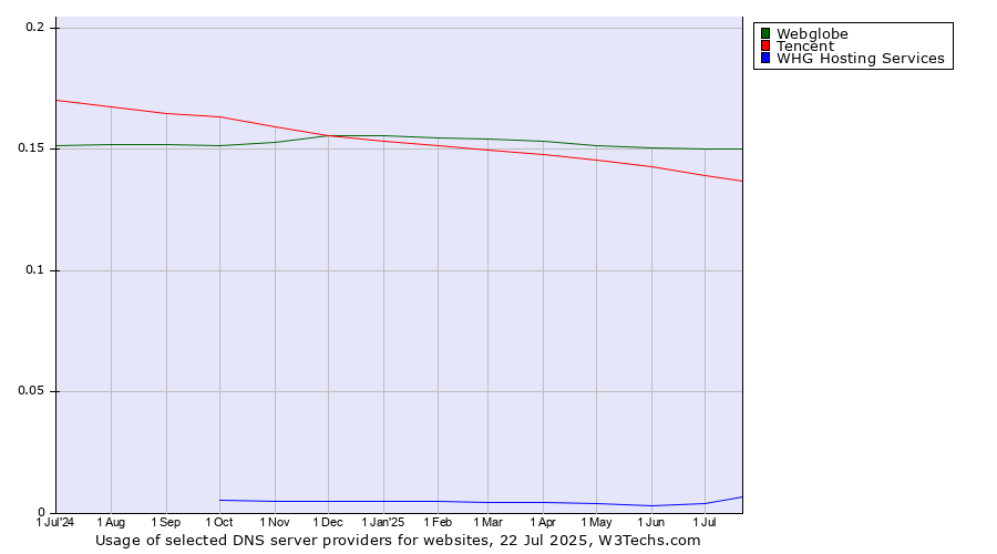 Historical trends in the usage of Webglobe vs. Tencent vs. WHG Hosting Services
