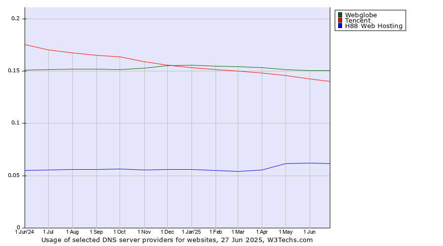 Historical trends in the usage of Webglobe vs. Tencent vs. H88 Web Hosting