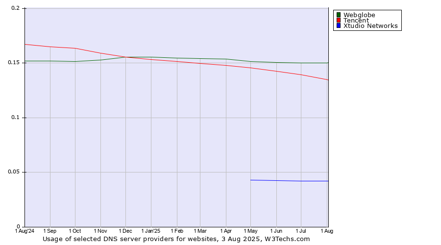 Historical trends in the usage of Webglobe vs. Tencent vs. Xtudio Networks