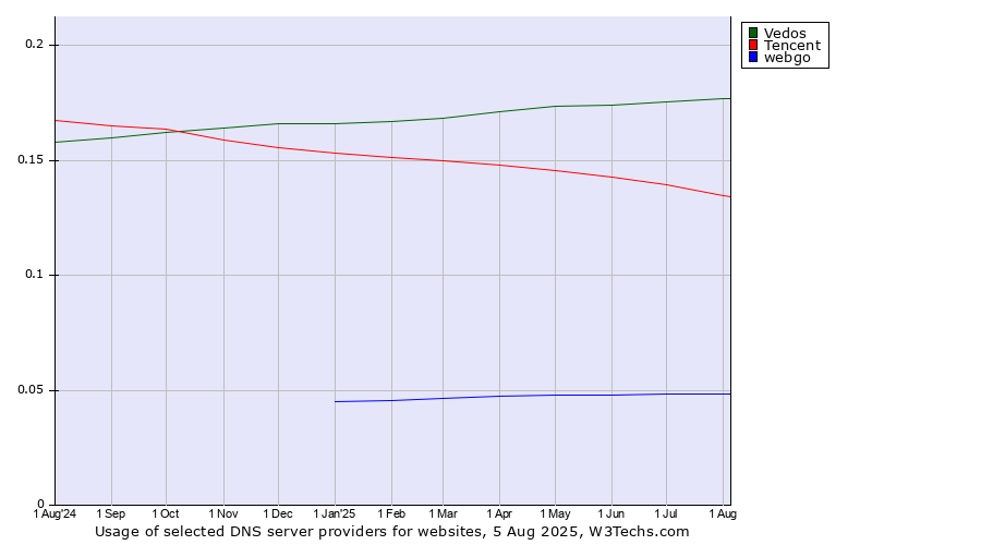 Historical trends in the usage of Vedos vs. Tencent vs. webgo
