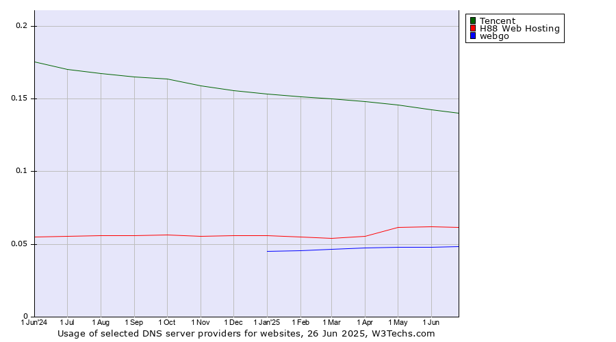 Historical trends in the usage of Tencent vs. H88 Web Hosting vs. webgo
